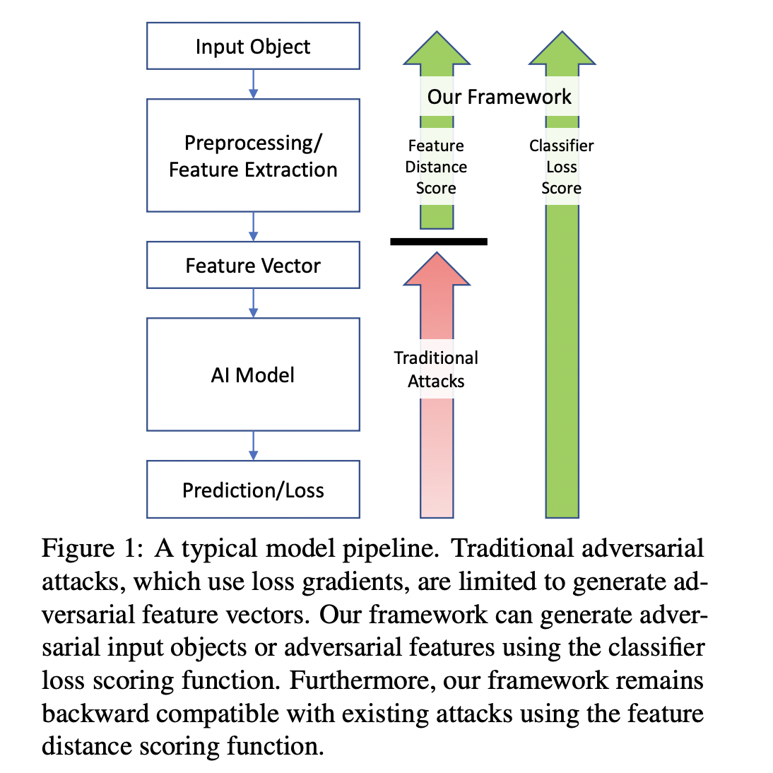 IBM Researchers Propose a New Adversarial Attack Framework Capable of Generating Adversarial Inputs for AI Systems Regardless of the Modality or Task
