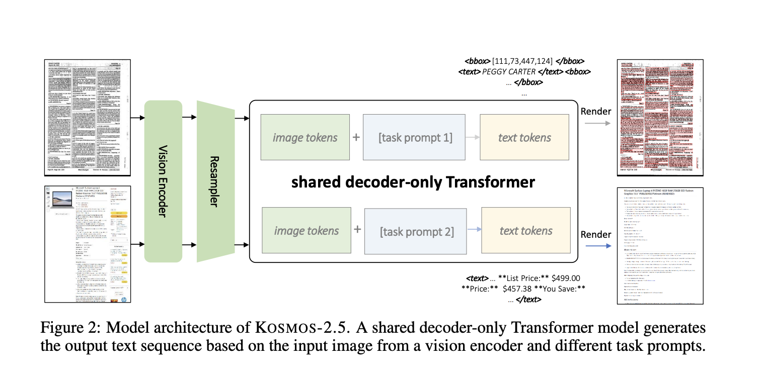 Microsoft Researchers Introduce Kosmos-2.5: A Multimodal Literate Model for Machine Reading of Text-Intensive Images