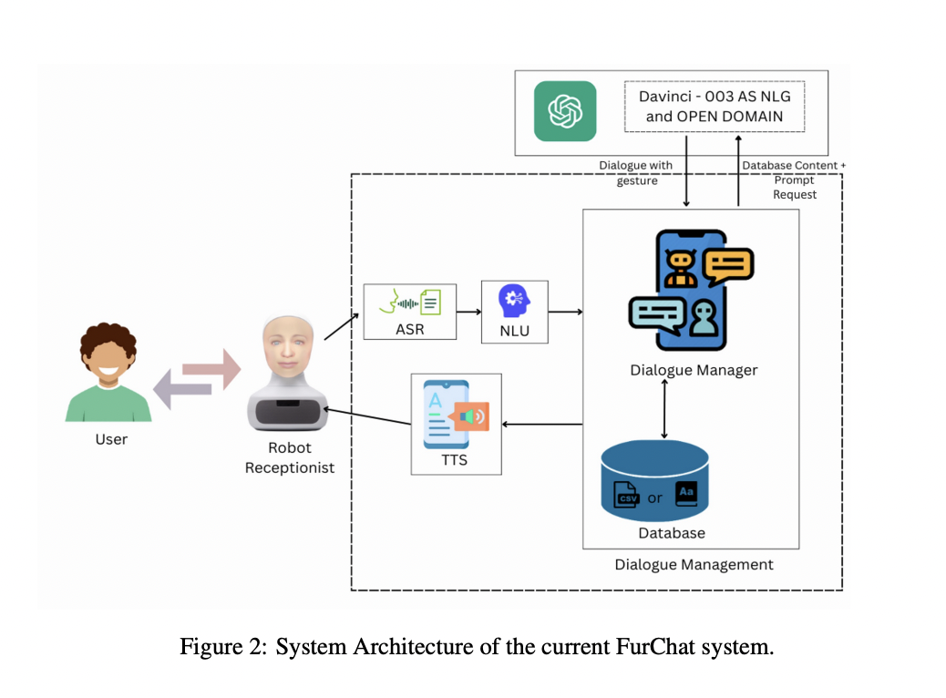 Researchers at Heriot-Watt University and Alana AI Propose FurChat: A New Embodied Conversational Agent Based on Large Language Models