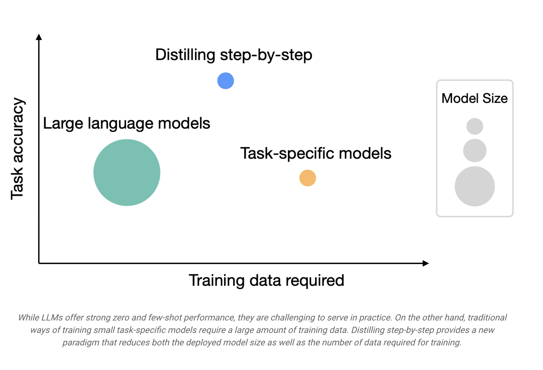 Researchers from the University of Washington and Google have Developed Distilling Step-by-Step Technology to Train a Dedicated Small Machine Learning Model with Less Data