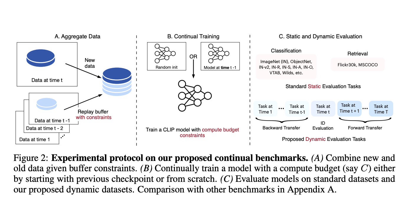 How to Keep Foundation Models Up to Date with the Latest Data? Researchers from Apple and CMU Introduce the First Web-Scale Time-Continual (TiC) Benchmark with 12.7B Timestamped Img-Text Pairs for Continual Training of VLMs