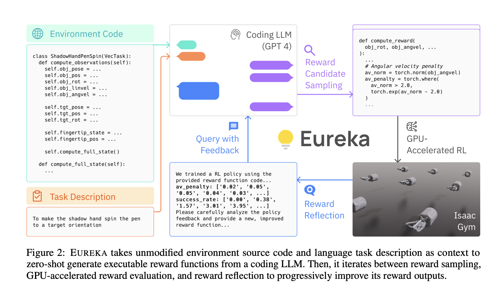 Meet Eureka: A Human-Level Reward Design Algorithm Powered by Large Language Model LLMs