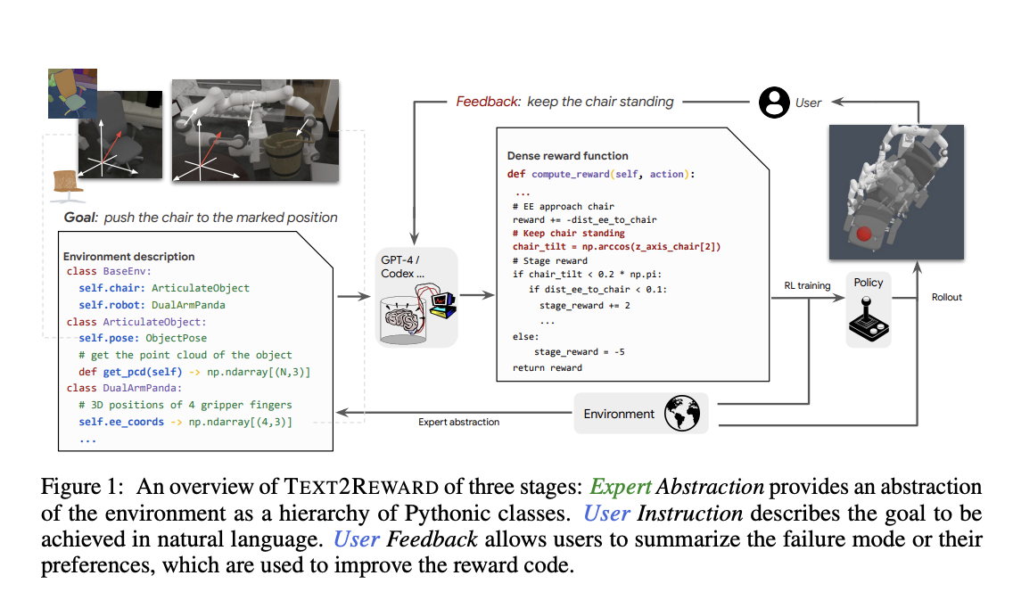 Meet Text2Reward: A Data-Free Framework that Automates the Generation of Dense Reward Functions Based on Large Language Models