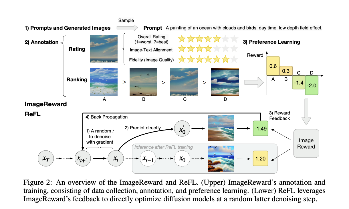 Researchers from China Unveil ImageReward: A Groundbreaking Artificial Intelligence Approach to Optimizing Text-to-Image Models Using Human Preference Feedback