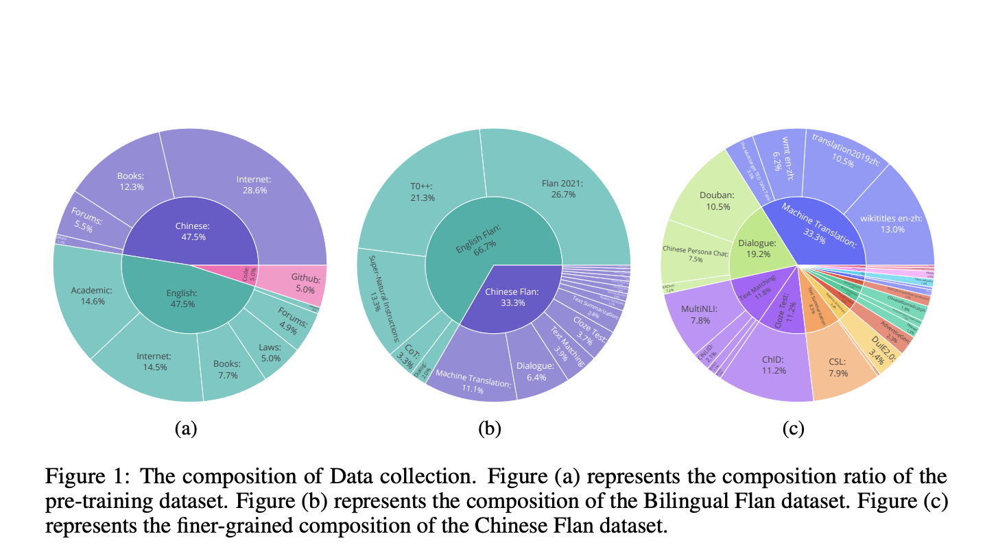 This AI Paper Unveils OpenBA: An Open-Sourced 15B Parameter Bilingual Model Outperforming Predecessors and Aiding Chinese-centric NLP Advancements