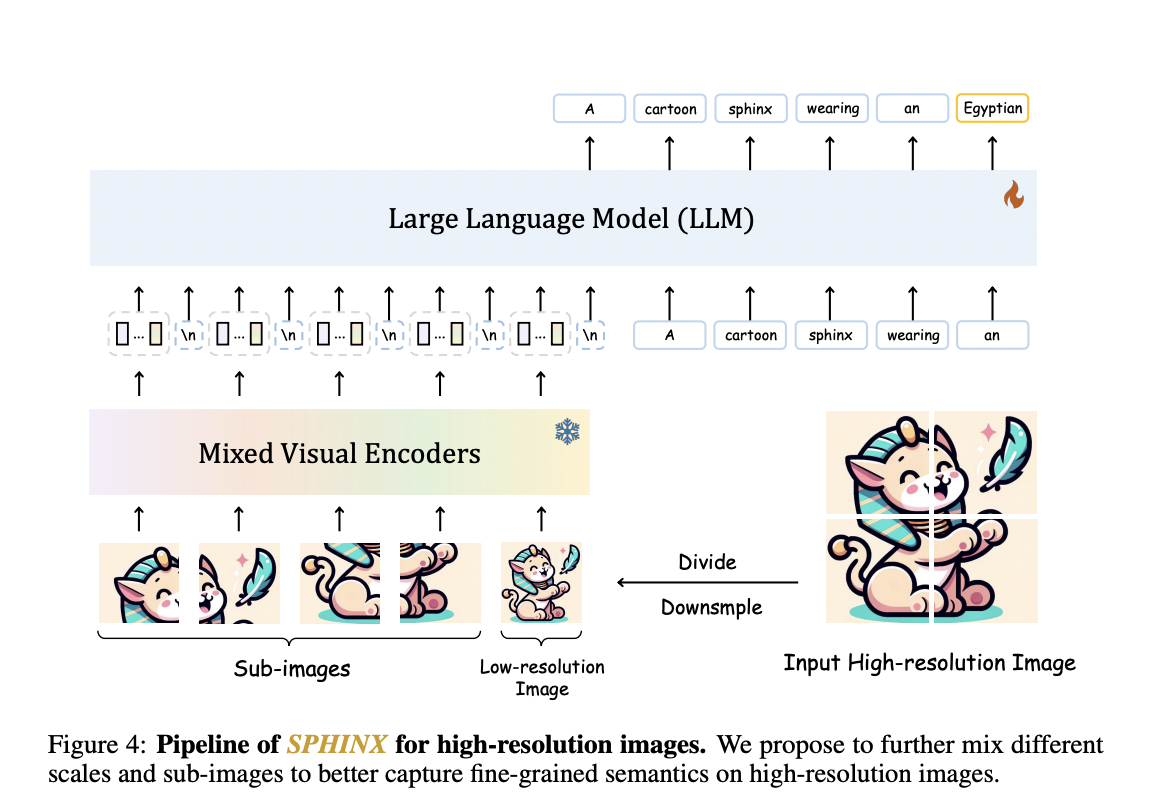 Meet SPHINX: A Versatile Multi-Modal Large Language Model (MLLM) with a Mixer of Training Tasks, Data Domains, and Visual Embeddings