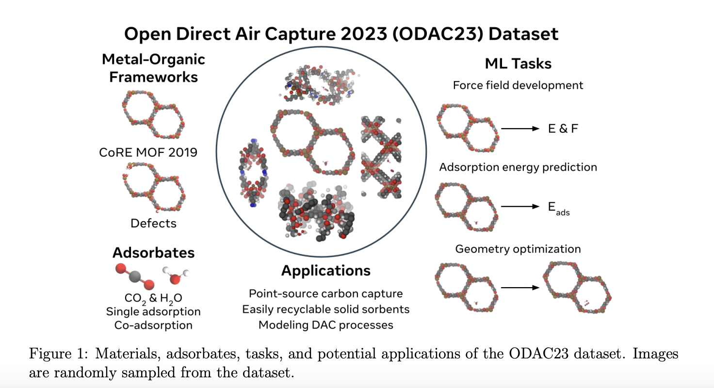 Meta & GeorgiaTech Researchers Release a New Dataset and Associated AI Models to Help Accelerate Research on Direct Air Capture to Combat Climate Change