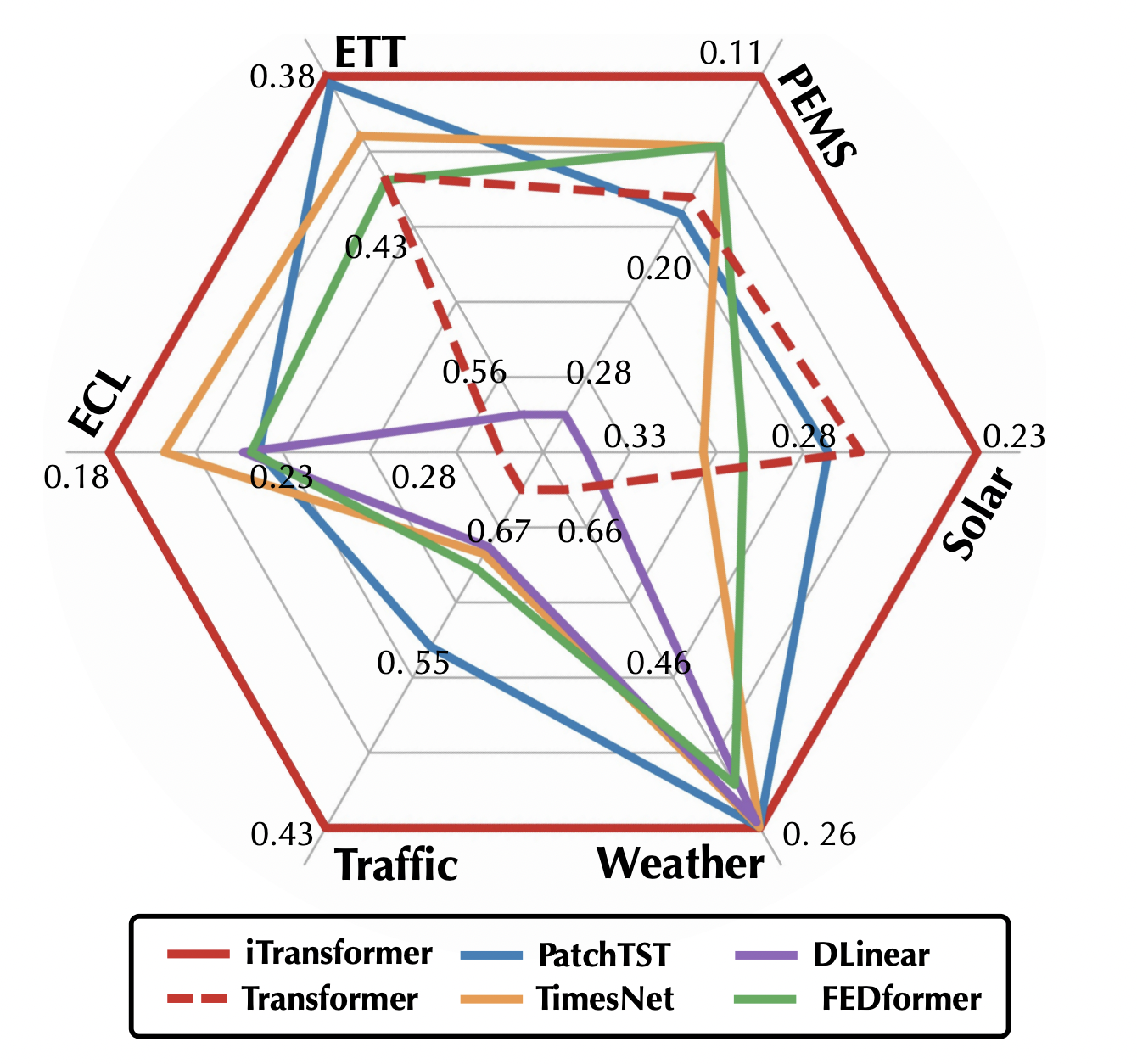 Researchers from China Propose iTransformer: Rethinking Transformer Architecture for Enhanced Time Series Forecasting