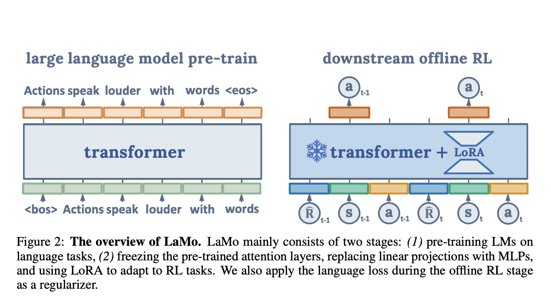 This AI Paper Has Moves: How Language Models Groove into Offline Reinforcement Learning with 'LaMo' Dance Steps and Few-Shot Learning