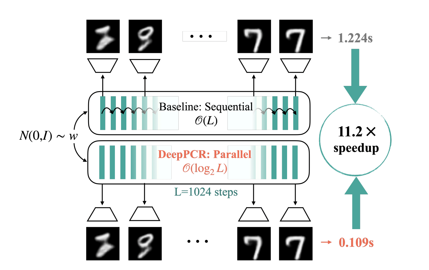 Apple Researchers Unveil DeepPCR: A Novel Machine Learning Algorithm that Parallelizes Typically Sequential Operations in Order to Speed Up Inference and Training of Neural Networks