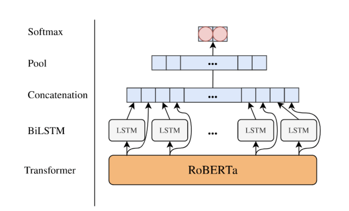 Can AI Really Understand Sarcasm? This Paper from NYU Explores Advanced Models in Natural Language Processing