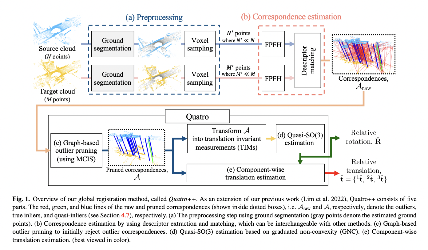 KAIST Researchers Introduce Quatro++: A Robust Global Registration Framework Exploiting Ground Segmentation for Loop Closing in LiDAR SLAM