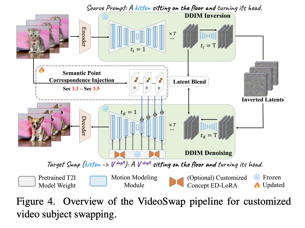 Meet VideoSwap: An Artificial Intelligence Framework that Customizes Video Subject Swapping with Interactive Semantic Point Correspondence