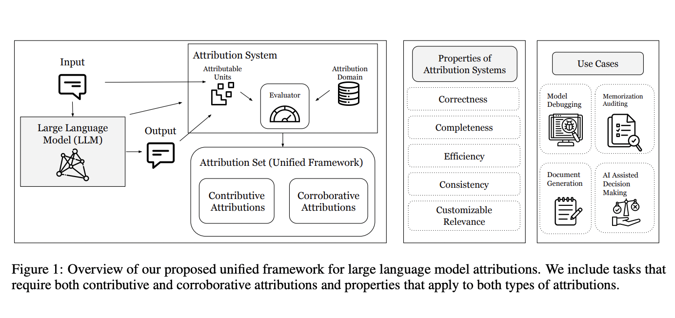 Researchers From Stanford University Introduce A Unified AI Framework For Corroborative And Contributive Attributions In Large Language Models (LLMs)