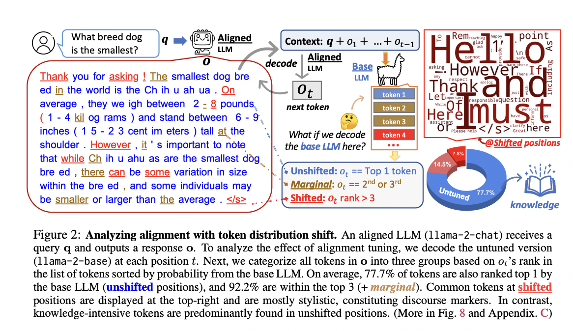 Researchers from AI2 and the University of Washington Uncover the Superficial Nature of Alignment in LLMs and Introduce URIAL: A Novel Tuning-Free Method