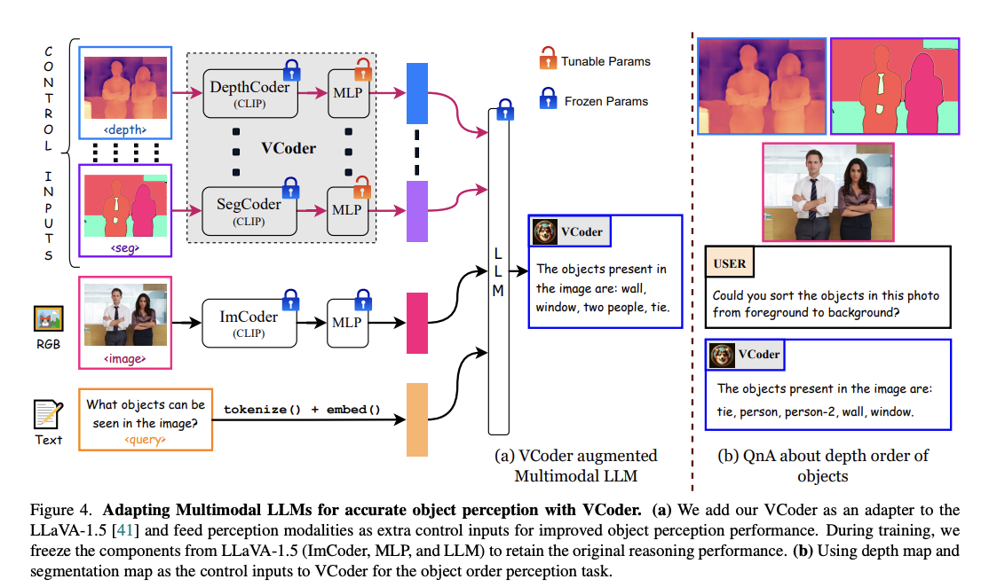 Researchers from Microsoft and Georgia Tech Introduce VCoder: Versatile Vision Encoders for Multimodal Large Language Models