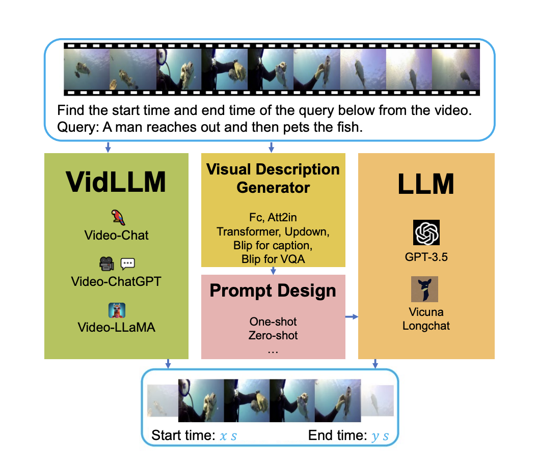 Researchers from Tsinghua University Introduce LLM4VG: A Novel AI Benchmark for Evaluating LLMs on Video Grounding Tasks