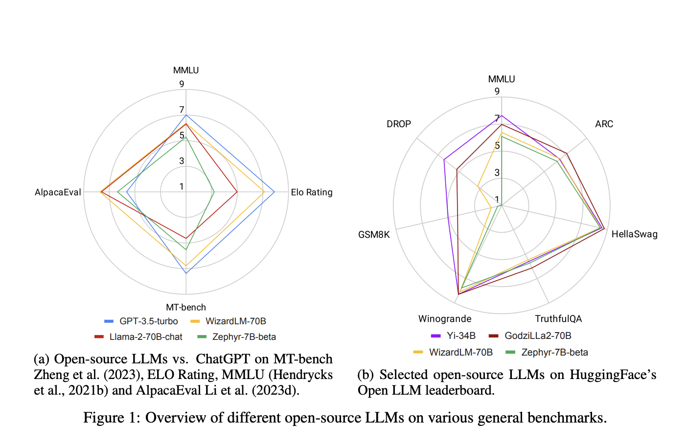 This AI Paper Releases a Detailed Review of Open-Source Large Language Models that Claim to Catch up with or Surpass ChatGPT in Different Tasks