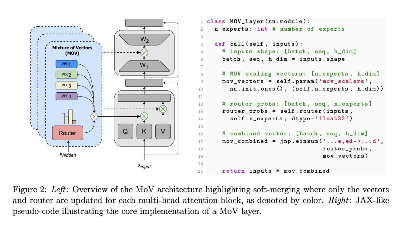 This AI Research from Cohere AI Introduces the Mixture of Vectors (MoV) and Mixture of LoRA (MoLORA) to Mitigate the Challenges Associated with Scaling Instruction-Tuned LLMs at Scale