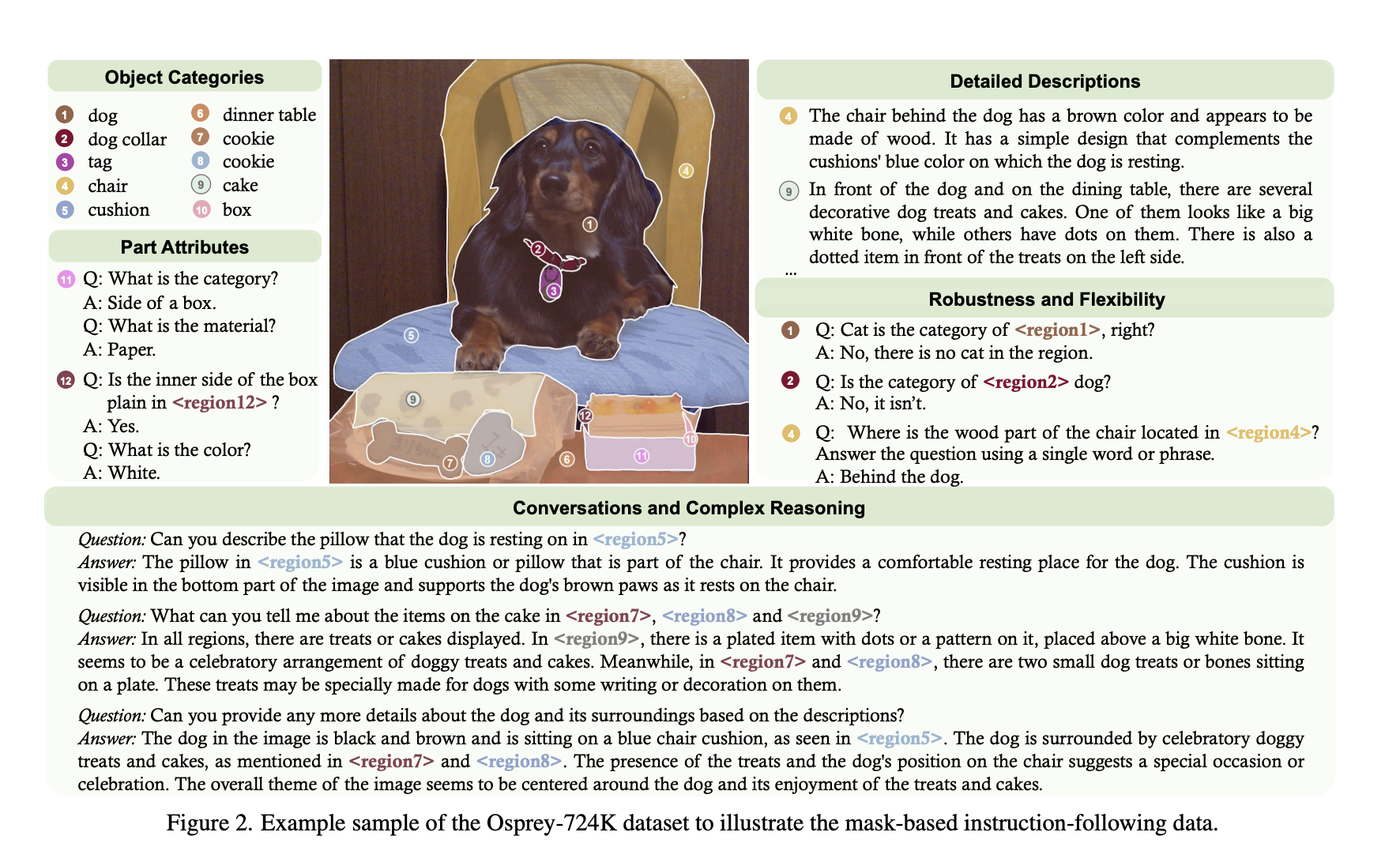 This Paper Proposes Osprey: A Mask-Text Instruction Tuning Approach to Extend MLLMs (Multimodal Large Language Models) by Incorporating Fine-Grained Mask Regions into Language Instruction