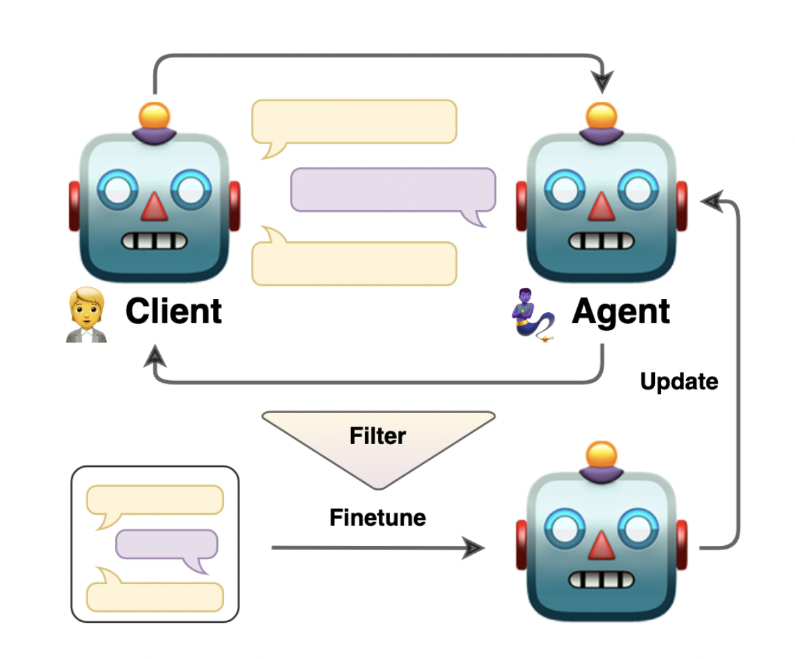 AWS Research on Specializing Large Language Models: Leveraging Self-Talk and Automated Evaluation Metrics for Enhanced Training