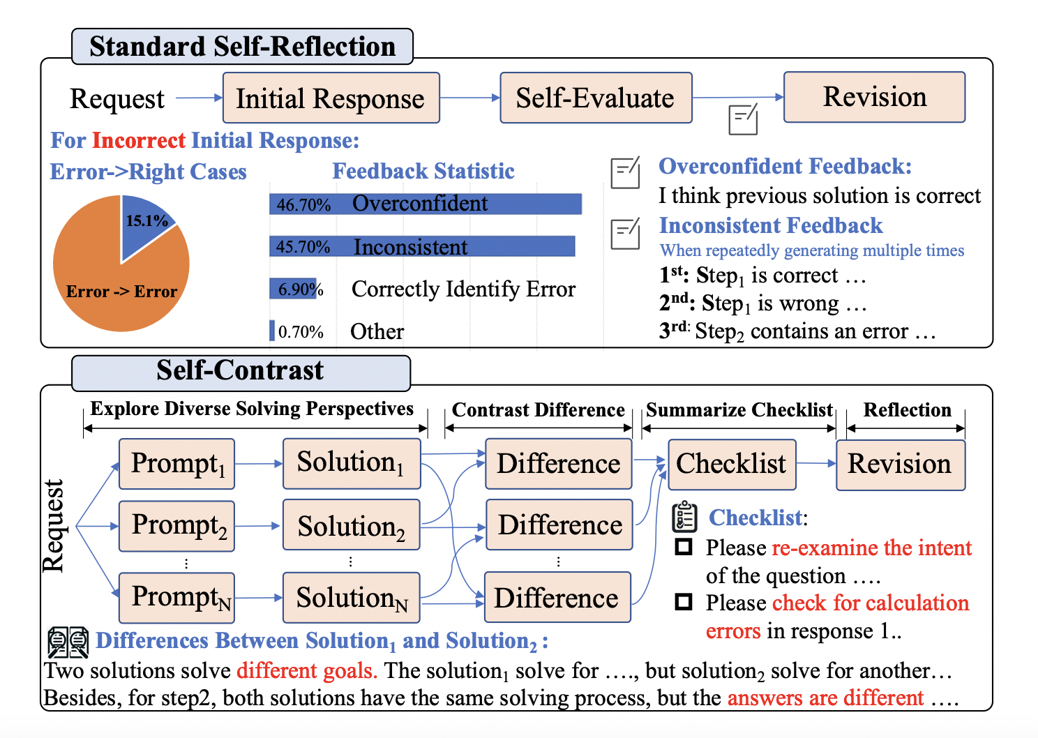 Enhancing Large Language Models' Reflection: Tackling Overconfidence and Randomness with Self-Contrast for Improved Stability and Accuracy