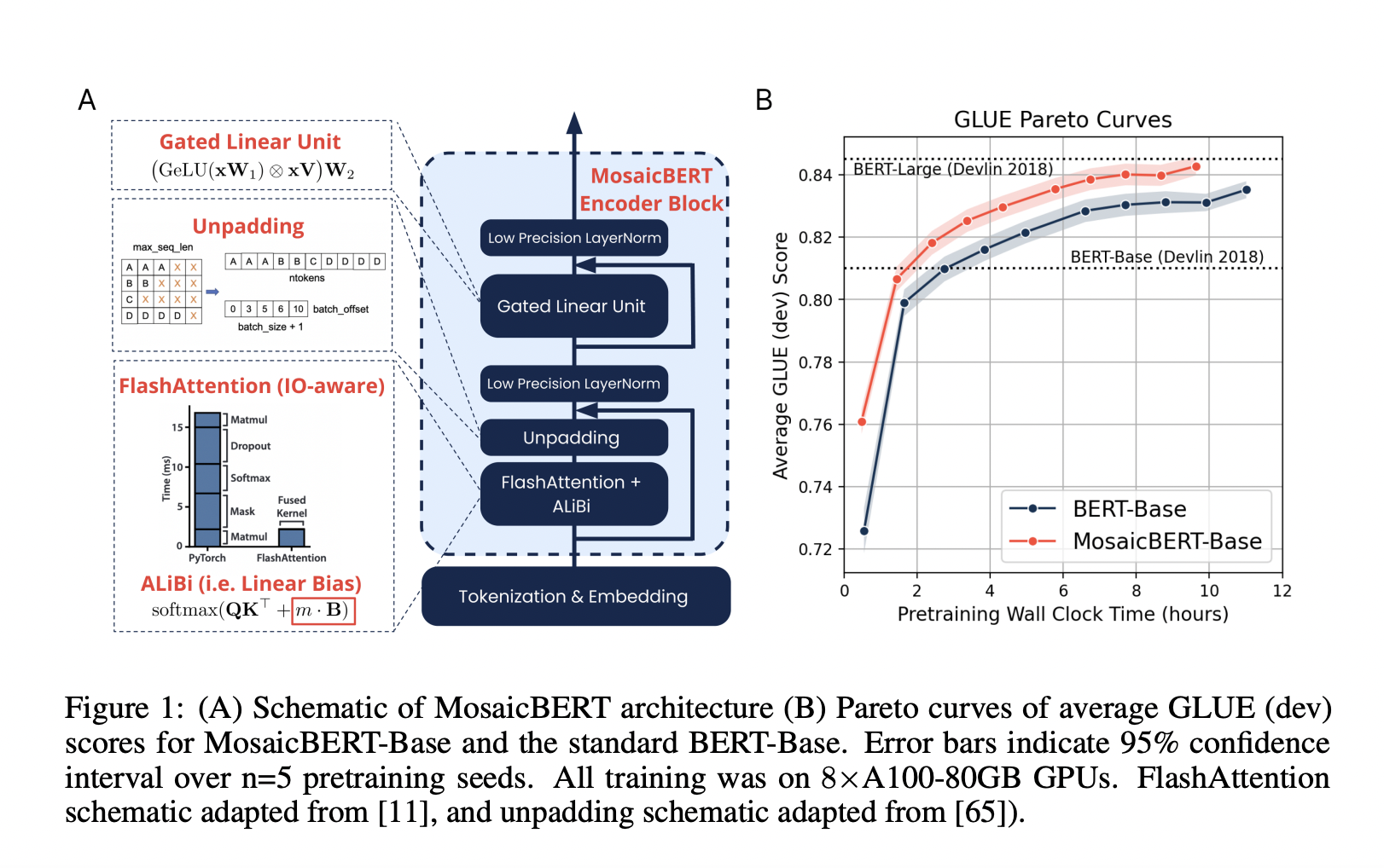 Meet MosaicBERT: A BERT-Style Encoder Architecture and Training Recipe that is Empirically Optimized for Fast Pretraining