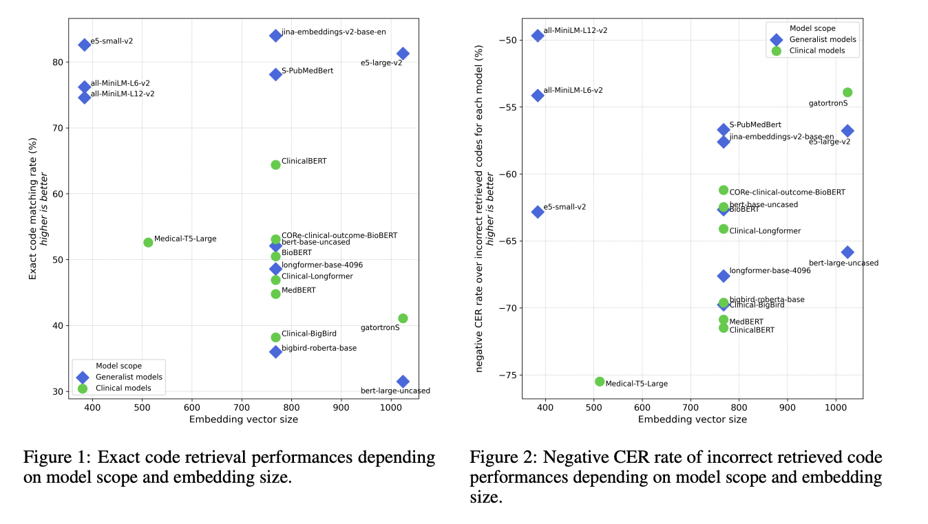 This AI Paper Reveals the Superiority of Generalist Language Models Over Clinical Counterparts in Semantic Search Tasks