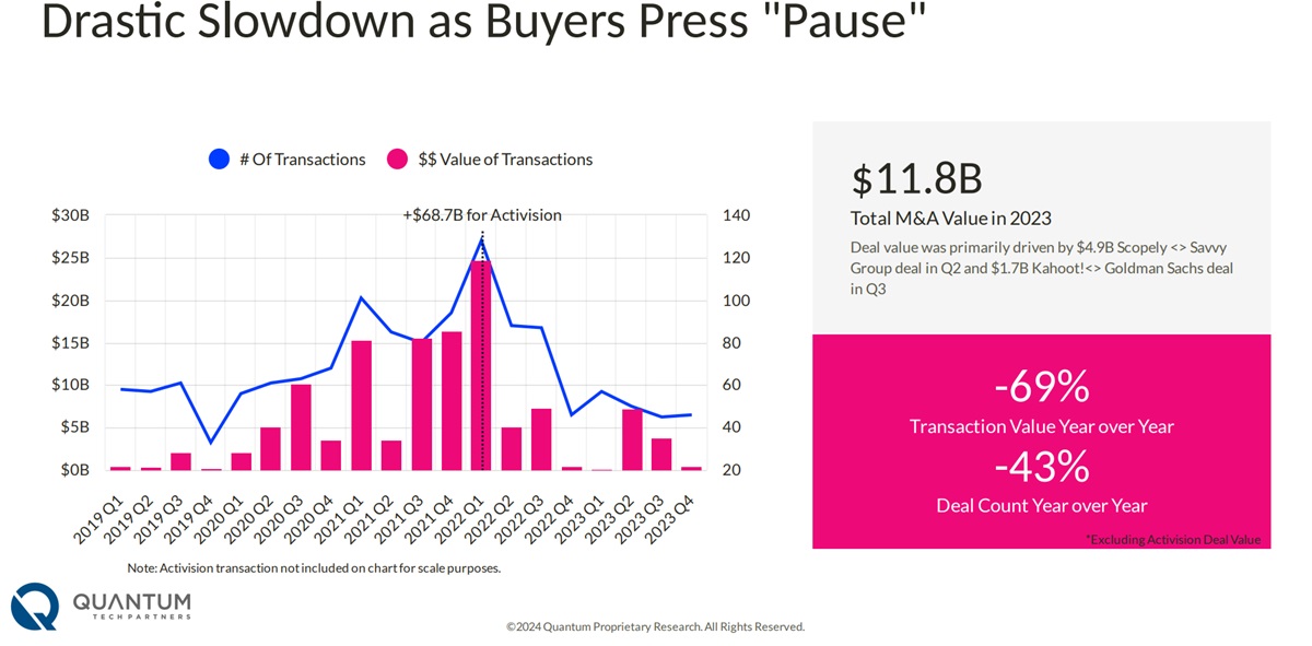 Game M&A hit $11.8B in 2023, lowest since 2019 | Quantum Tech Partners