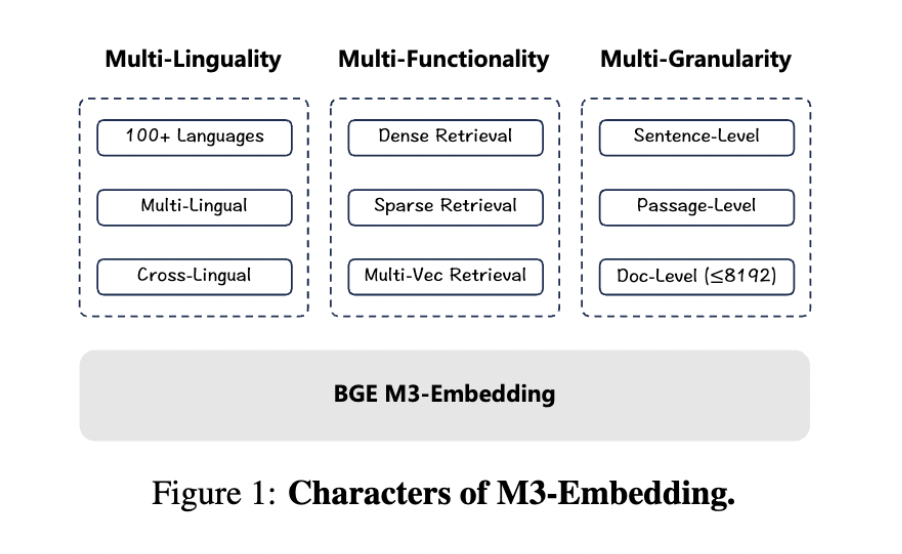 This AI Paper from China Introduces BGE-M3: A New Member to BGE Model Series with Multi-Linguality (100+ languages)