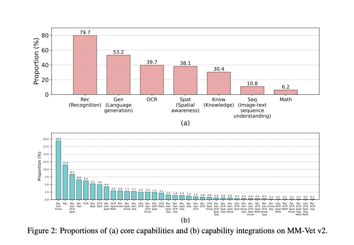 MM-Vet v2: A Challenging Benchmark to Evaluate Large Multimodal Models (LMMs) for Integrated Capabilities