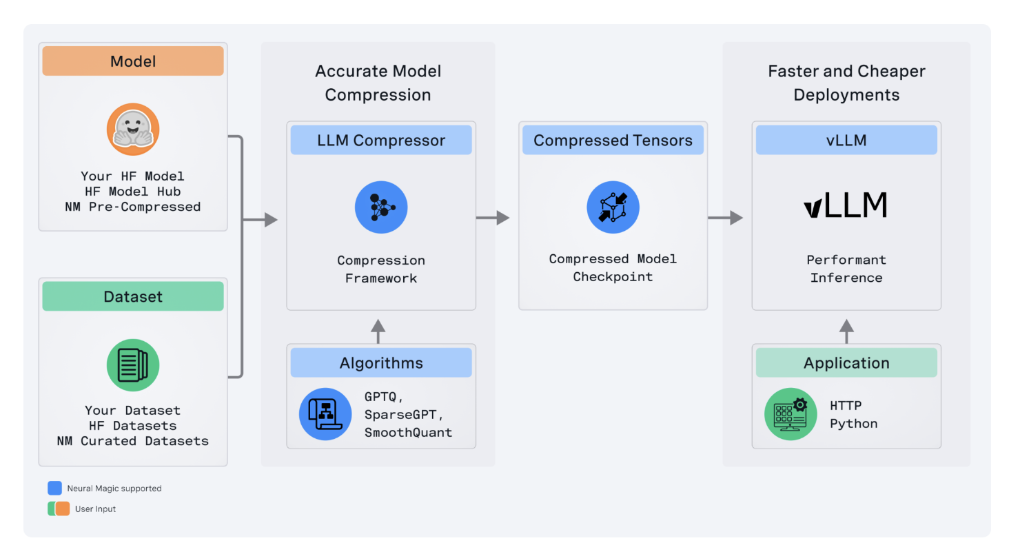 Neural Magic Releases LLM Compressor: A Novel Library to Compress LLMs for Faster Inference with vLLM