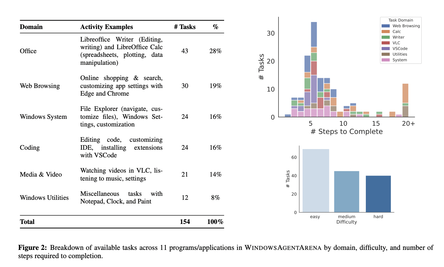 Windows Agent Arena (WAA): A Scalable Open-Sourced Windows AI Agent Platform for Testing and Benchmarking Multi-modal, Desktop AI Agent