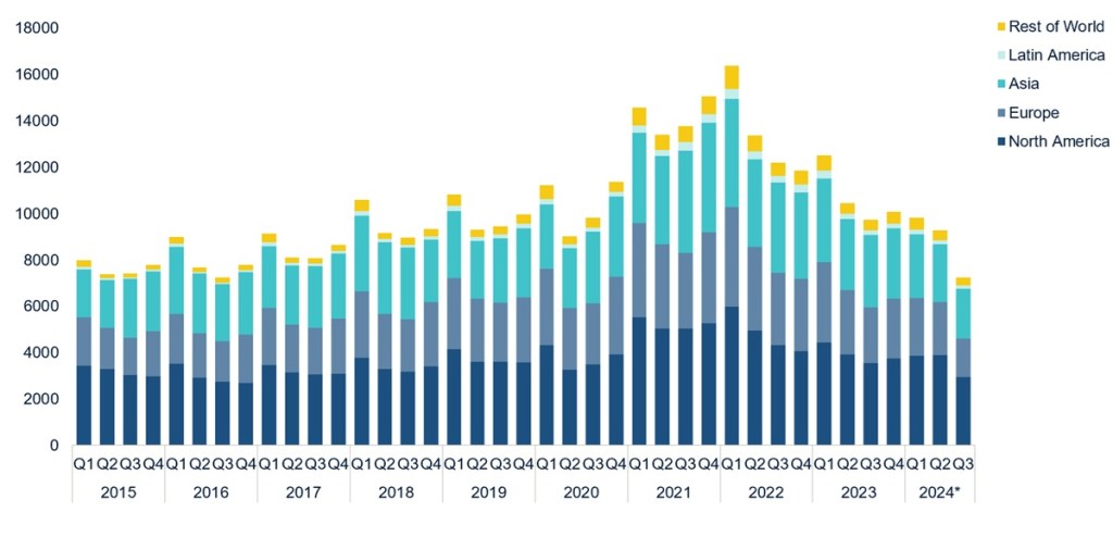 Global VC activity declines in Q3 | NVCA 1st look