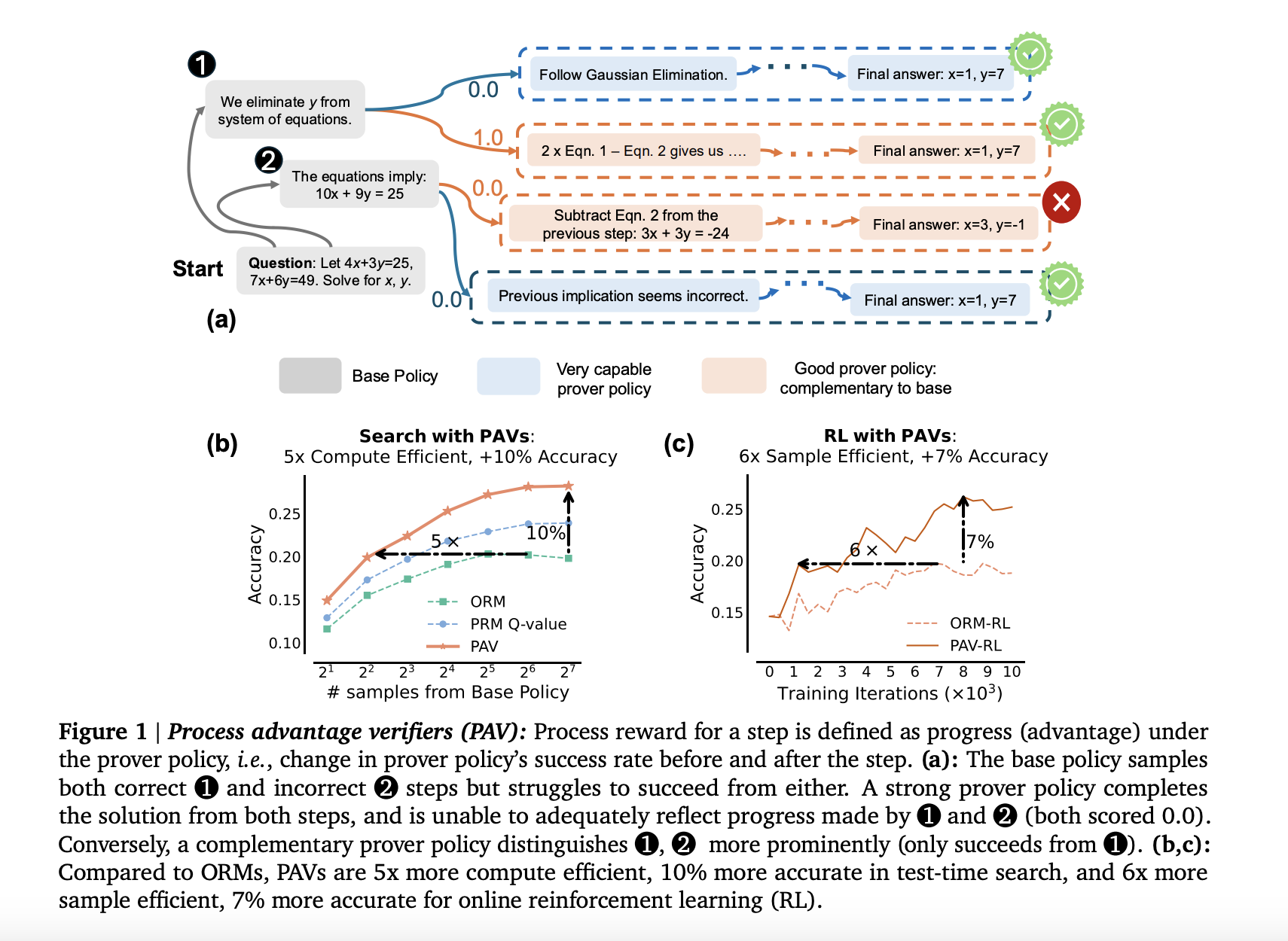 Google AI Research Introduces Process Advantage Verifiers: A Novel Machine Learning Approach to Improving LLM Reasoning Capabilities