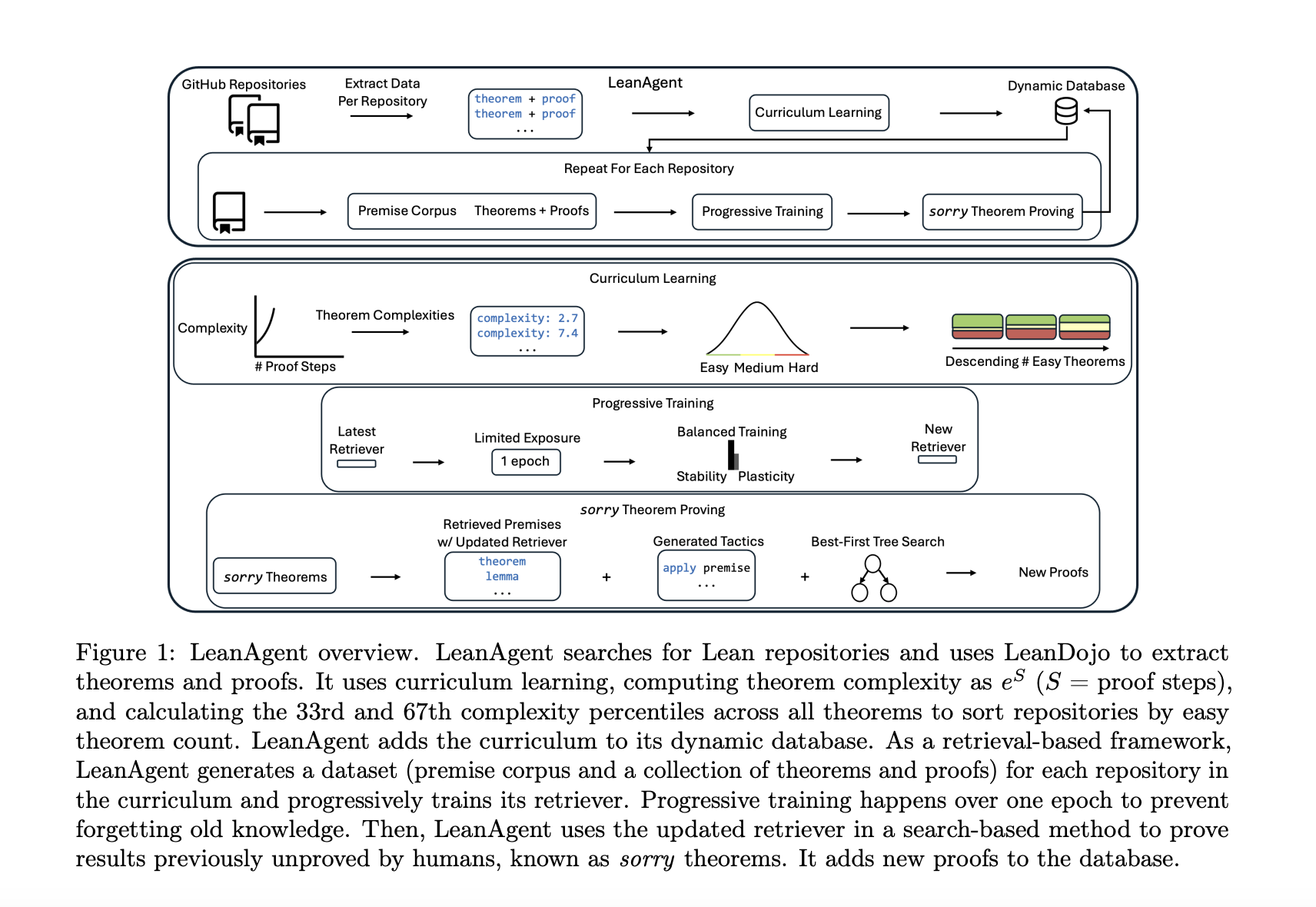 LeanAgent: The First Life-Long Learning Agent for Formal Theorem Proving in Lean, Proving 162 Theorems Previously Unproved by Humans Across 23 Diverse Lean Mathematics Repositories