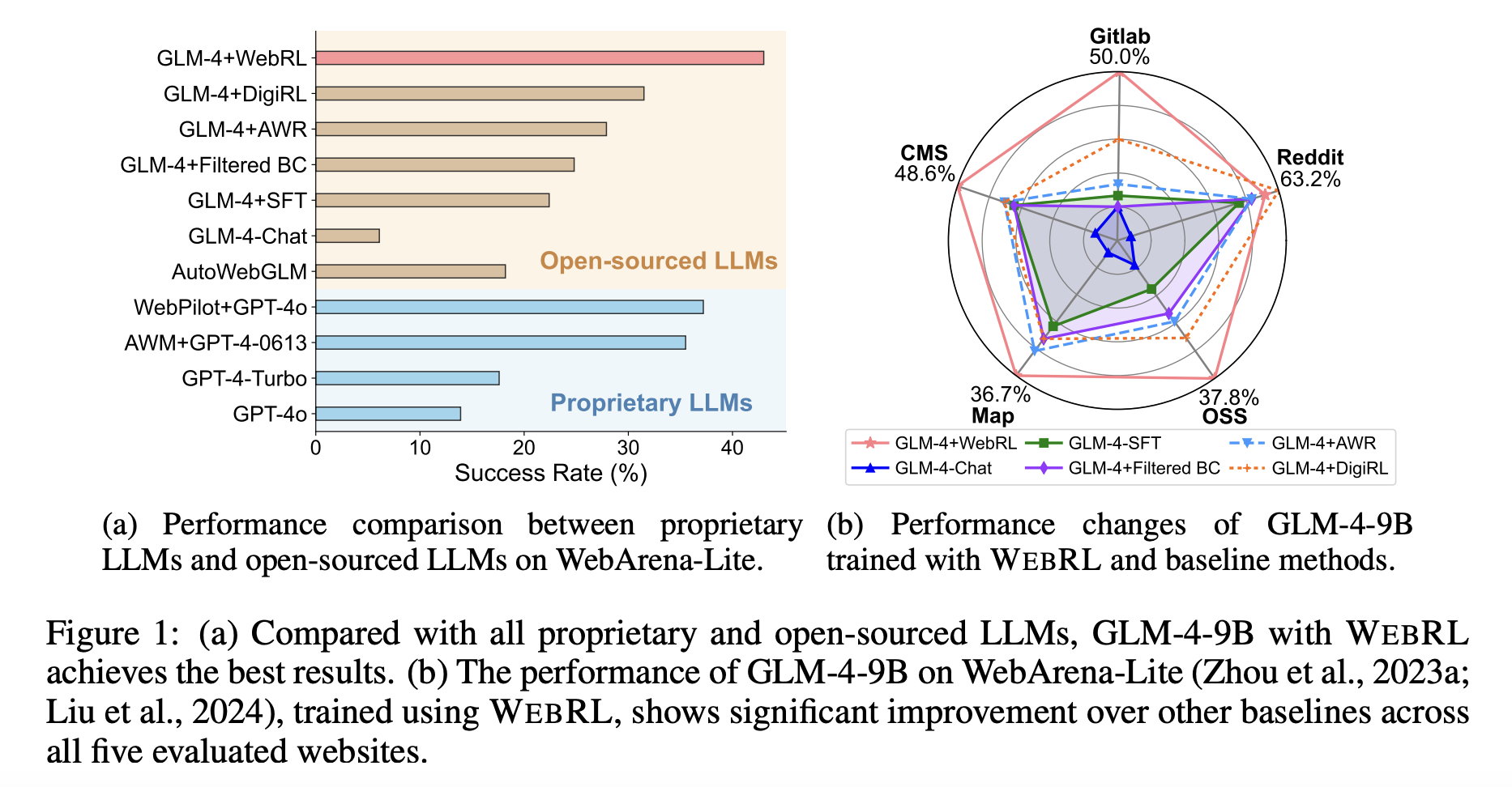 WEBRL: A Self-Evolving Online Curriculum Reinforcement Learning Framework for Training High-Performance Web Agents with Open LLMs