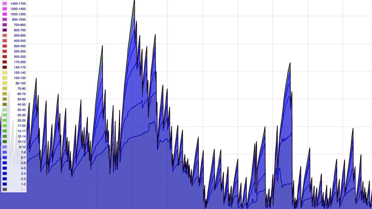 Once Bustling, Now Barely Moving: Bitcoin’s Blockchain Continues to See a Sharp Drop in Transfers