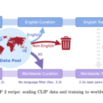 Meta CLIP 2: The First Contrastive Language-Image Pre-training (CLIP) Trained with Worldwide Image-Text Pairs from Scratch