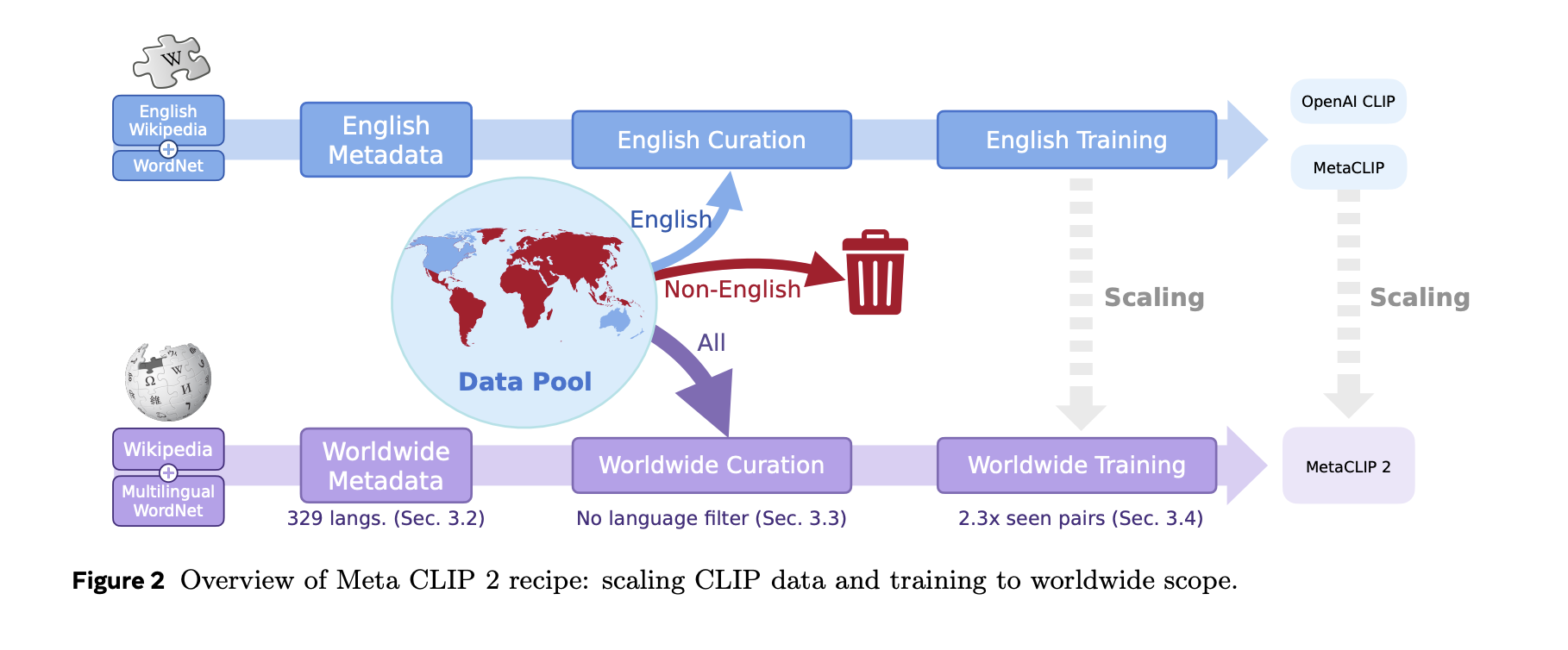 Meta CLIP 2: The First Contrastive Language-Image Pre-training (CLIP) Trained with Worldwide Image-Text Pairs from Scratch