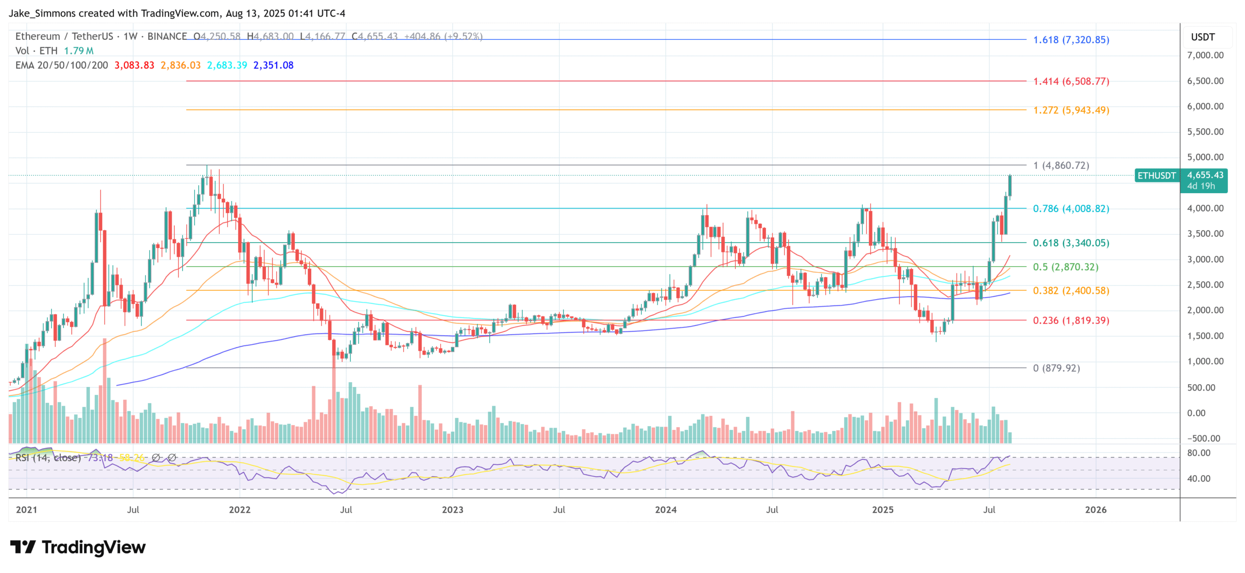 Ethereum price