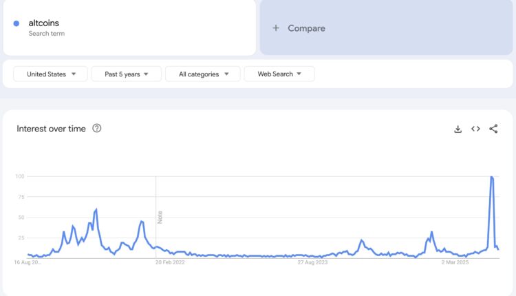 Search Trends For "altcoins" Over The Past 90 Days. Source: Google Trends