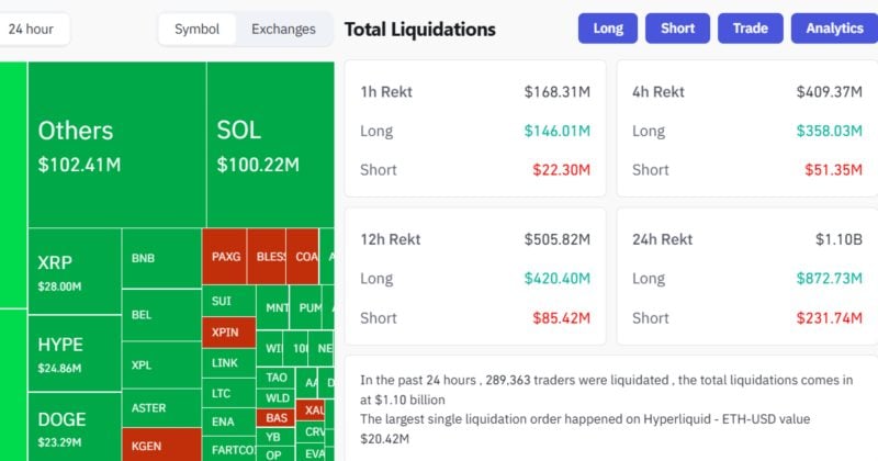 Over $1B liquidated from cryptocurrency market in past 24 hours as Bitcoin crashes below $105,000