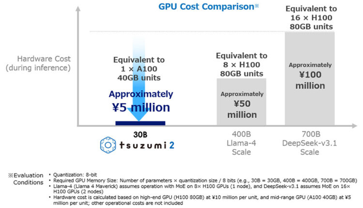 Lightweight LLM powers Japanese enterprise AI deployments