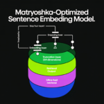 How to Build a Matryoshka-Optimized Sentence Embedding Model for Ultra-Fast Retrieval with 64-Dimension Truncation