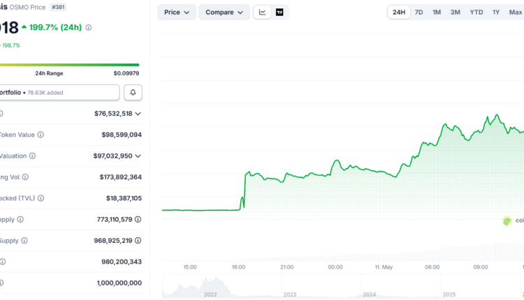 Osmosis price chart