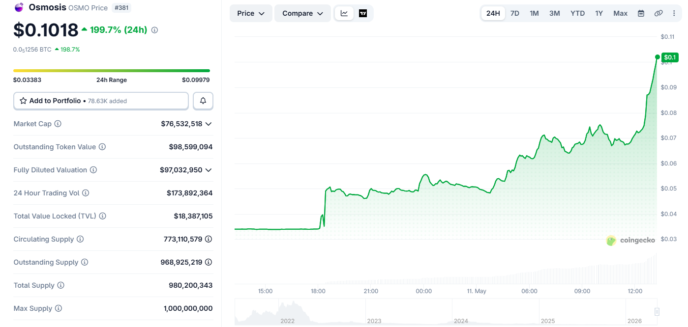 Osmosis price chart
