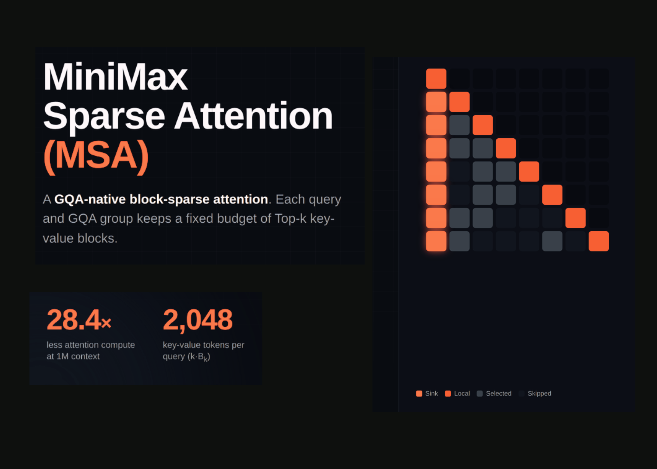 MiniMax Sparse Attention (MSA): a Two-Branch Block-Sparse Attention Trained on a 109B-Parameter MoE With a 3T-Token Budget