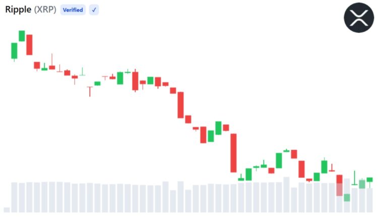 XRP Struggles Near $1.10 Despite Ripple’s EU Regulatory Milestone