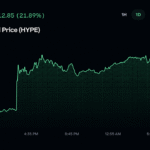 Trump's Hyperliquid Name-Drop Sends HYPE Charging Toward Record Highs